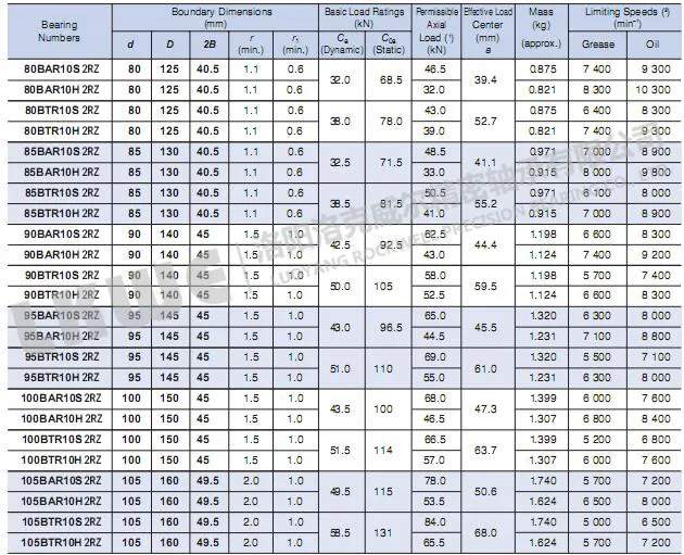 BTR超高速帶密封系列絲杠軸承型號參數(shù)圖2